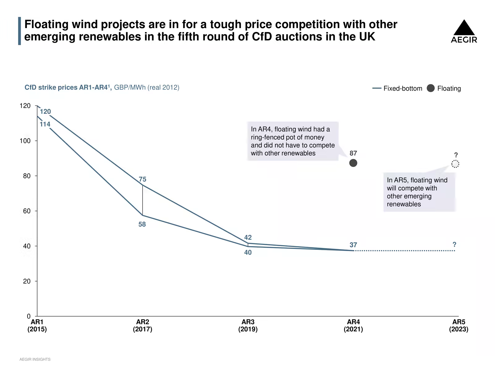 Trendlines showing the strike prices of winning offshore wind and floating wind projects in the UK's CfD allocation rounds over time, indicating the downwards trend of strike prices.