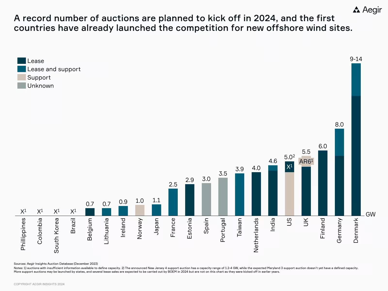 A record number of auctions are planning to kick off in 2024, and the first countries have already launched the competition for new offshore wind sites.