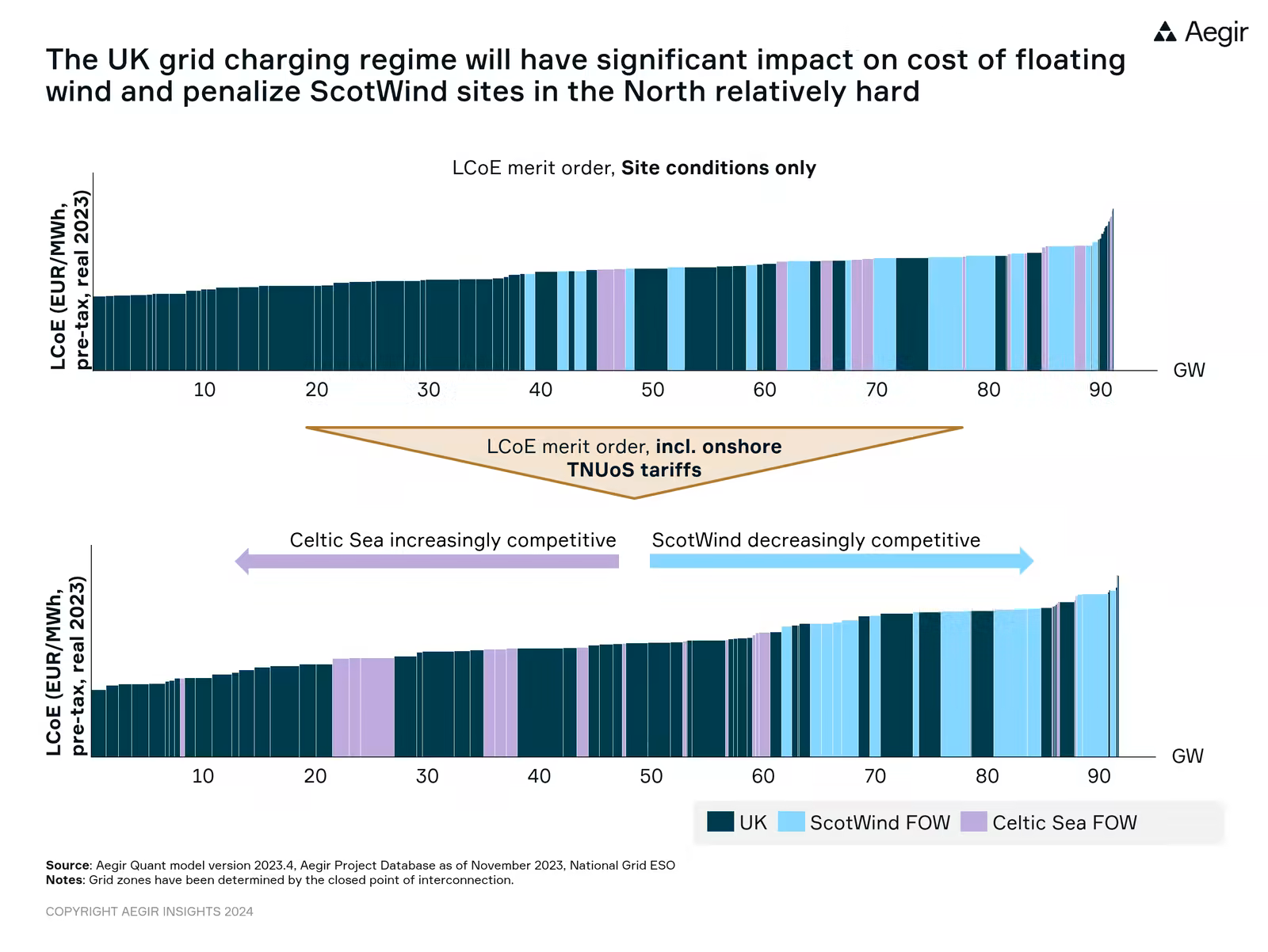 Analysis of Aegir Insights looking at the UK grid charging regime and its impact on offshore wind projects. The UK grid charging regime will penalize ScotWind sites in the North relatively hard.