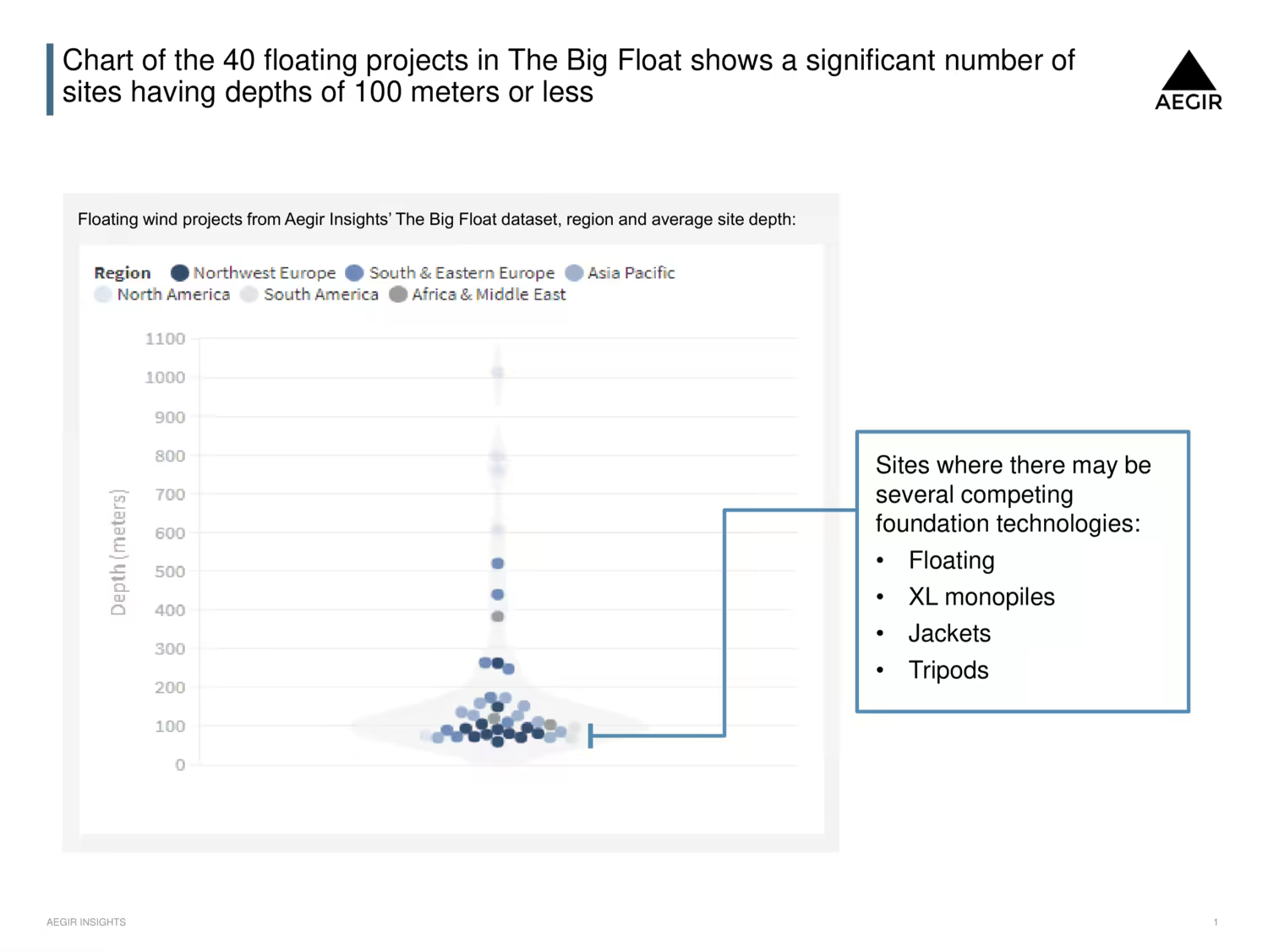 Chart of the 40 floating projects in The Big Float shows a significant number of sites having depths of 100 meters of less