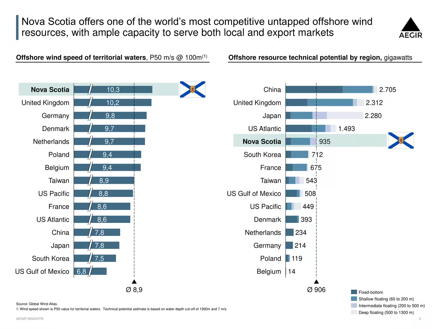 Two bar graphs showing mean offshore wind speeds and technical potential in different offshore wind markets, to illustrate that Nova Scotia has unusually good wind resources even in a global context.