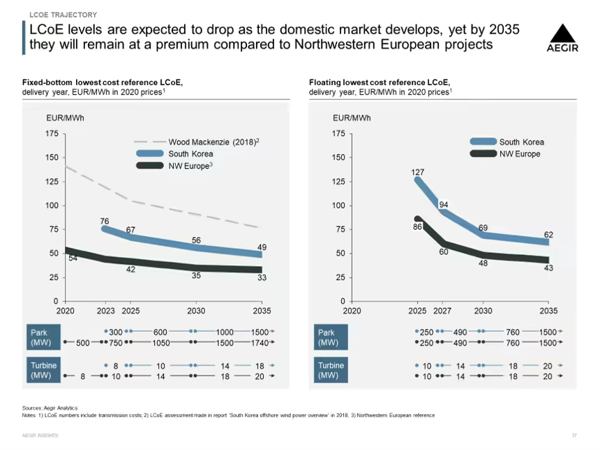 Offshore wind in South Korea: Visualisation showing that LCoE levels are expected to drop as domestic market develops, yet by 2035 they will remain at a premium compared to Northwestern European projects