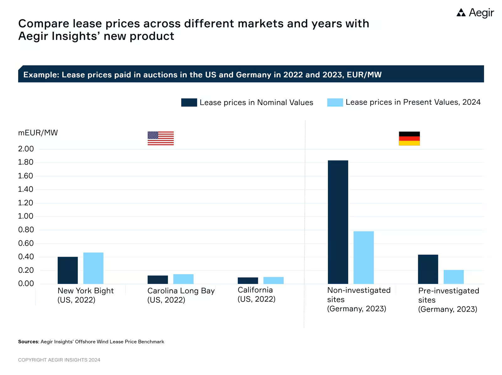 Aegir Insights launches new product, the Offshore Lease Price Benchmark. Compare lease prices across different markets and years.