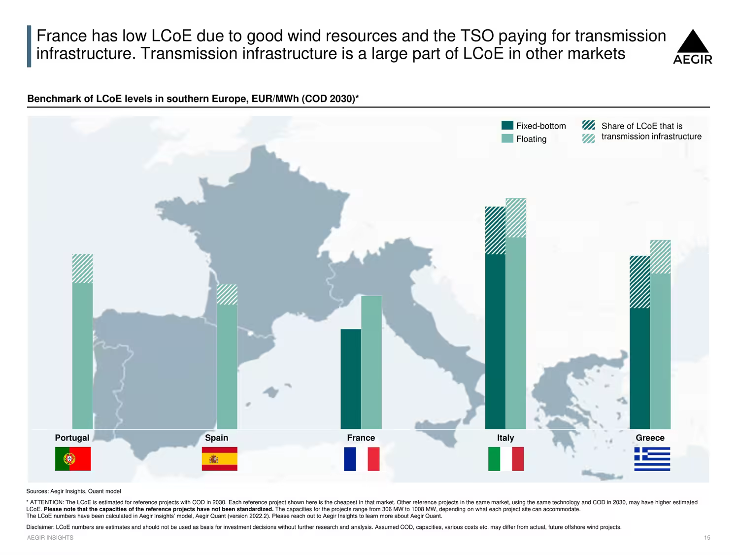 A bar graph showing relative LCoE levels of five key offshore wind markets in southern Europe: Portugal, Spain, France, Italy and Greece. Cost for transmission infrastructure has been shaded, which shows the effect of the TSO paying for this on LCoE