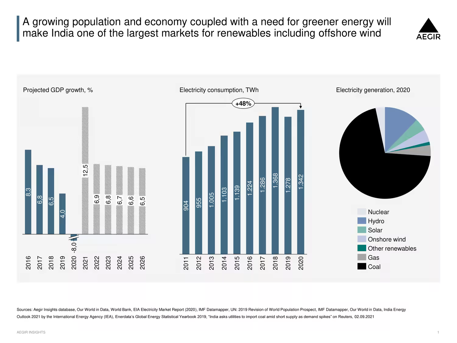 Offshore Wind in India: An illustration with three charts showing that India's GDP is expected to keep growing at a high level, its electricity consumption is going up, and electricity mix is coal-heavy, so they need more renewables.