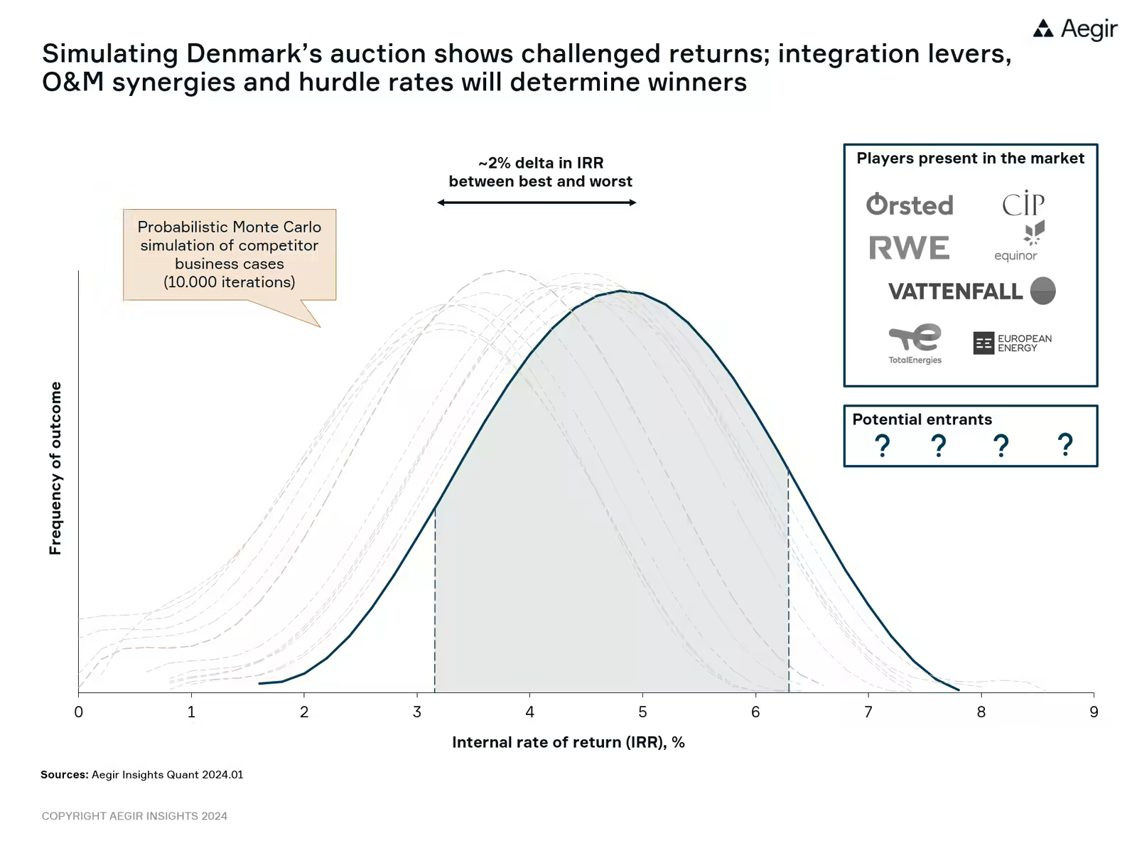 Probabilistic Monte Carlo simulation by Aegir Insights on Denmark's auction. Simulating Denmark's auction shows challenged return; integration levers, O&M synergies and hurdle rates will determine winners.