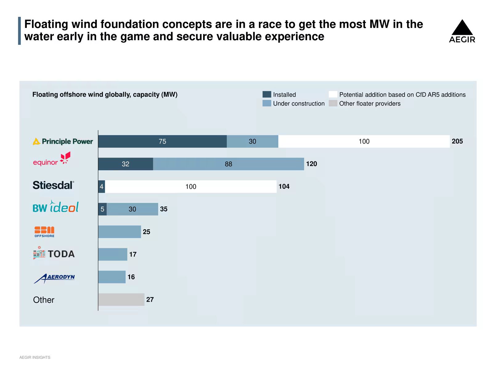Bar graph showing the relative levels of project capacity in the pipeline for major floating wind foundation concept developers.