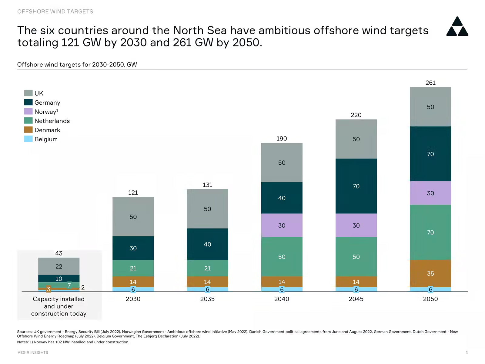 The North Sea countries are very ambitious with regards to offshore wind targets.