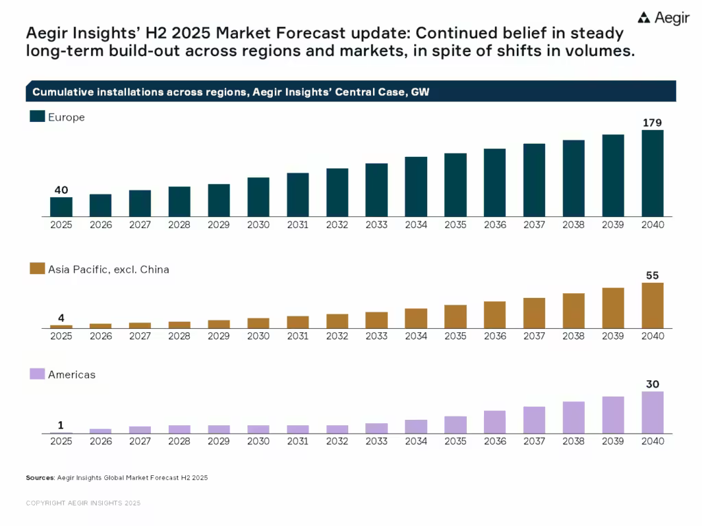 Aegir Insights' H2 2025 Market Forecast update: Continued belief in steady long-term build-out across regions and markets, in spite of shifts in volumes.