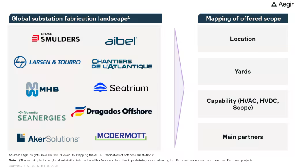 Power Up: Aegir Insights maps the AC/DC fabricators of offshore substations