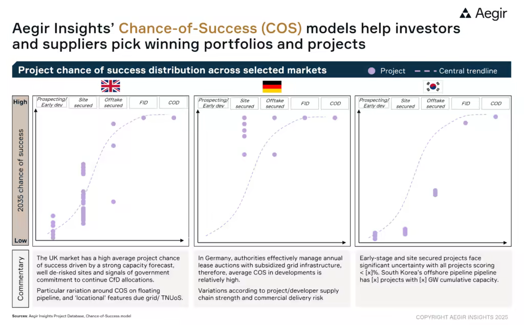 Aegir Insights helps investors and decision-makers pick the winning offshore wind projects with newest Chance-of-Success framework.