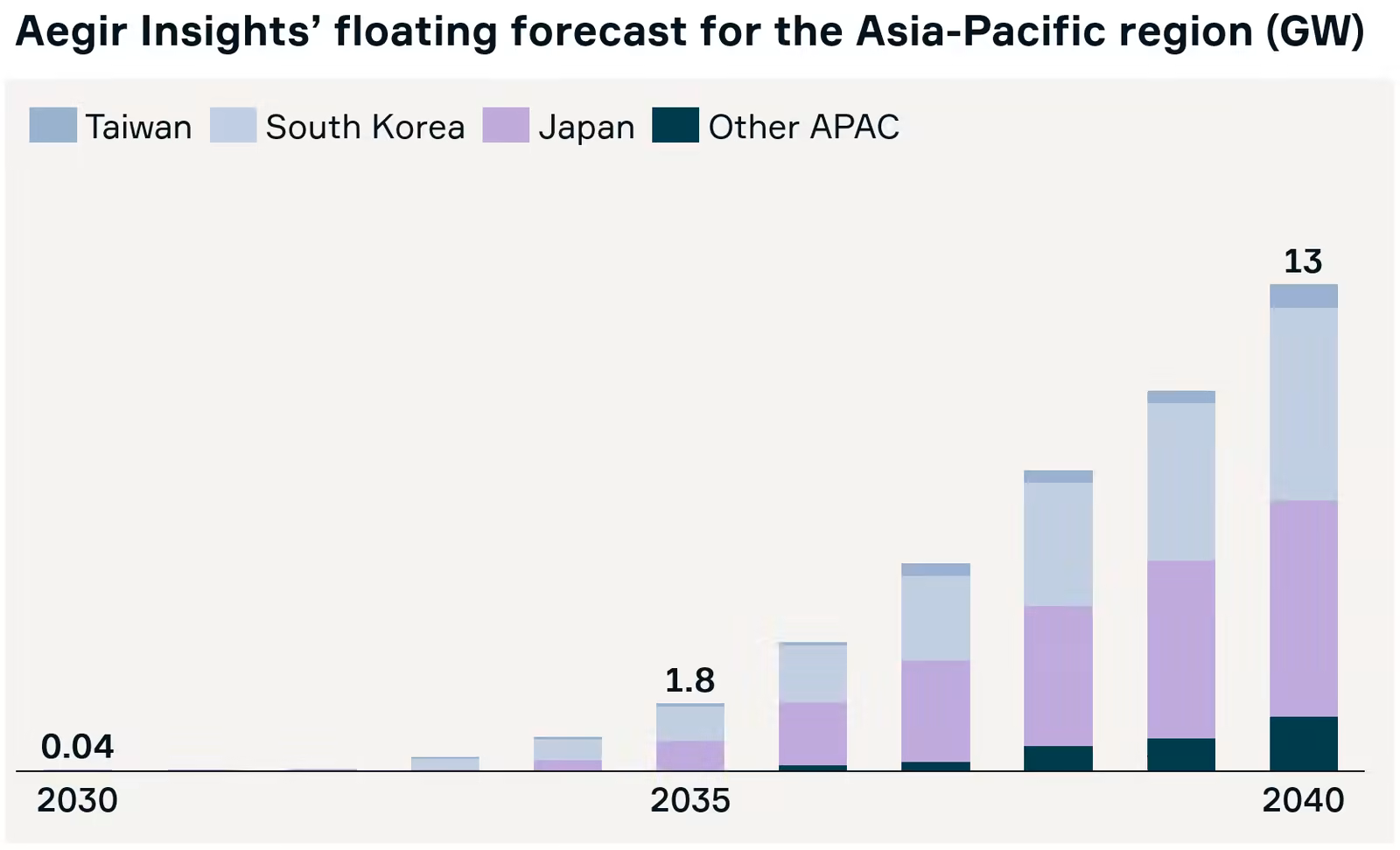Aegir Insights' floating forecast for the Asia-Pacific region (GW). South Korea and Japan will be leading the floating wind build-out.