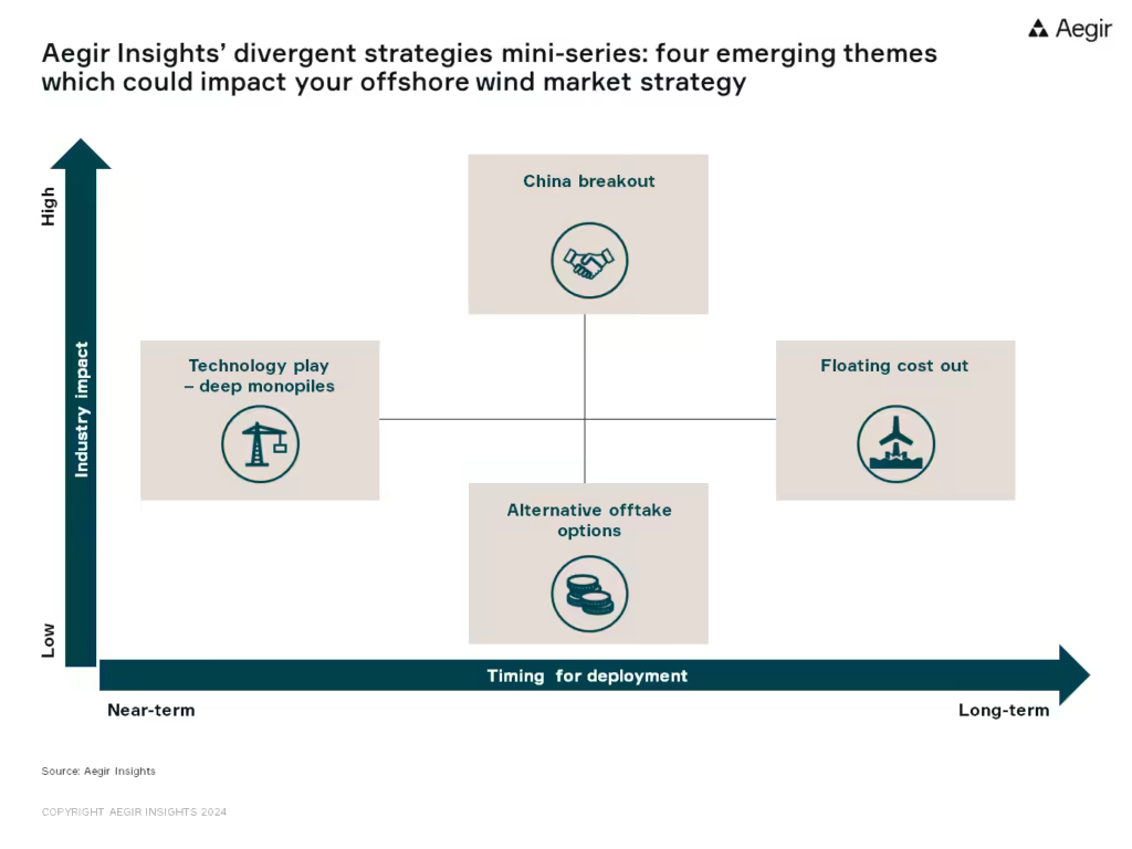 Advertisement for Aegir Insights divergent strategies mini-series: four emerging themes which could impact your offshore wind market strategy. Technology play: deep monopiles, Chinese turbines, alternative offtake options, and floating cost out