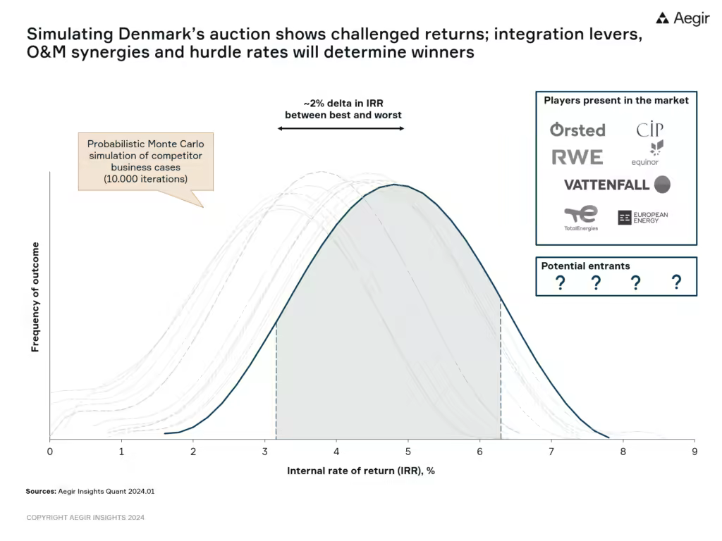 Probabilistic Monte Carlo simulation by Aegir Insights on Denmark's auction. Simulating Denmark's auction shows challenged return; integration levers, O&M synergies and hurdle rates will determine winners.