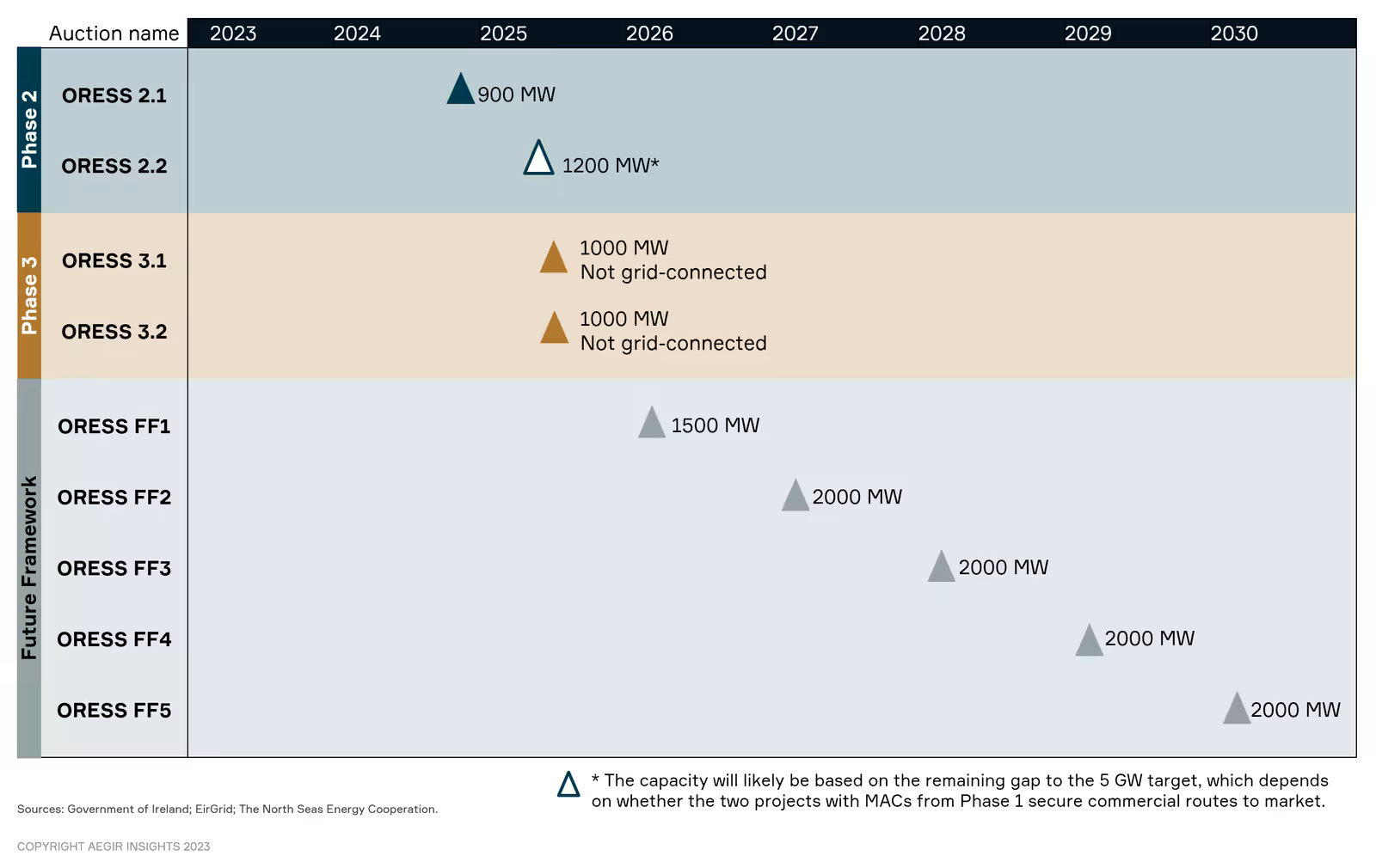 Graph by Aegir Insights showing the current government timeline for offshore wind auctions off Ireland.