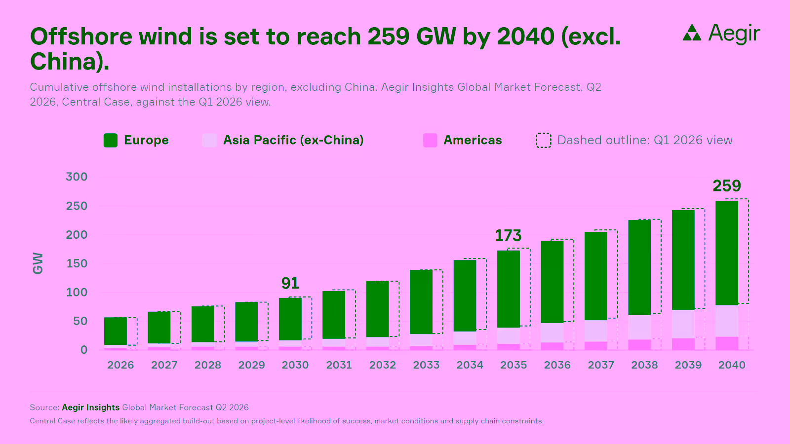 Chart: cumulative offshore wind capacity by region excluding China, reaching 91 GW in 2030, 173 GW in 2035 and 259 GW in 2040, with the Q1 2026 view shown as dashed outlines.