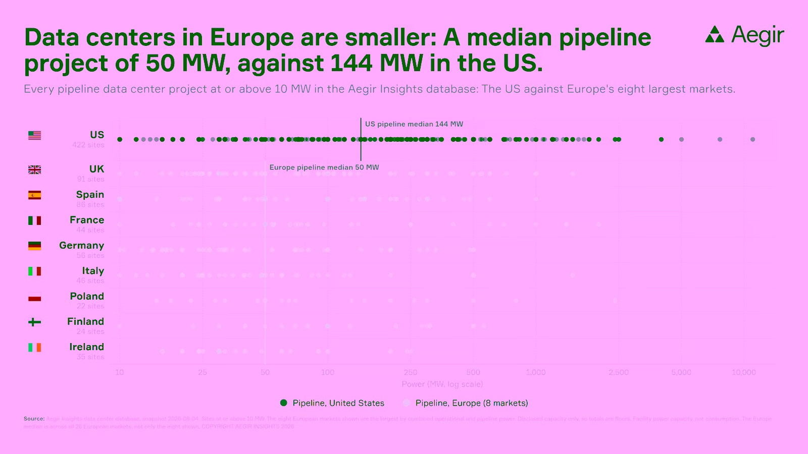 Data centers in Europe are smaller than in the US: the median pipeline project is 50 MW in Europe against 144 MW in the US.
