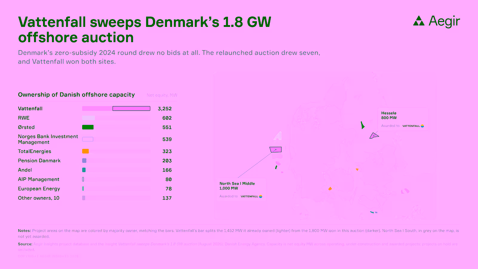 Map of Denmark's offshore wind lease areas colored by majority owner, with Hesselo (800 MW) and North Sea I Middle (1,000 MW) both awarded to Vattenfall, beside a bar chart of Danish offshore capacity ownership in net equity MW.