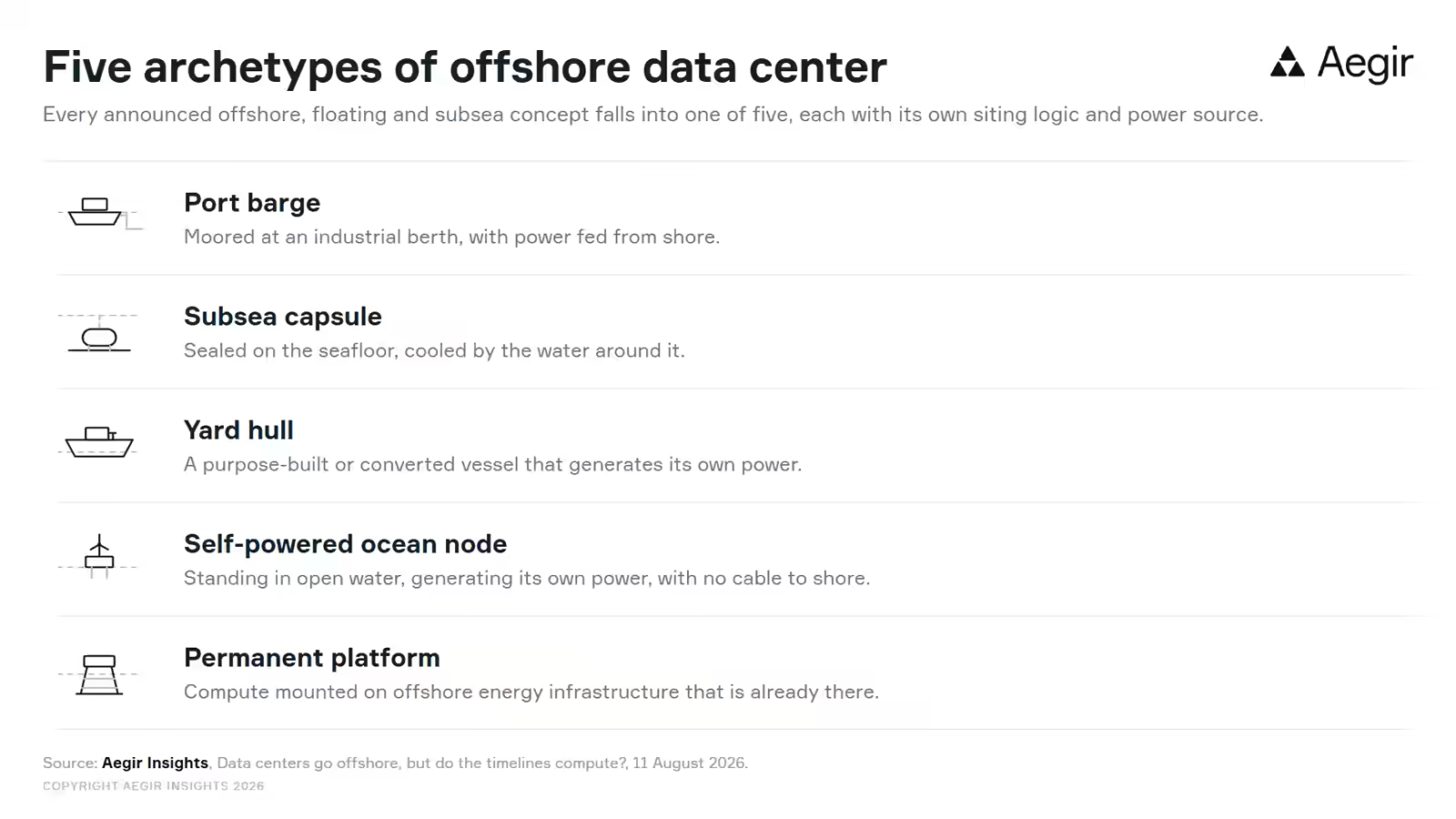 The five archetypes of offshore data center: port barge, subsea capsule, yard hull, self-powered ocean node and permanent platform, each with its siting logic and power source.
