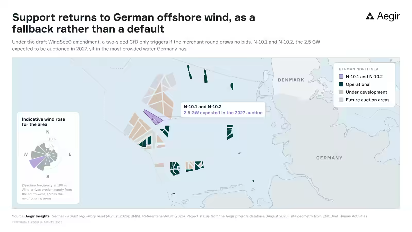 Map of the German North Sea with the N-10.1 and N-10.2 auction sites highlighted in lavender, ringed by operational wind farms, projects under development and future auction areas, plus an indicative wind rose showing prevailing south-westerly wind.