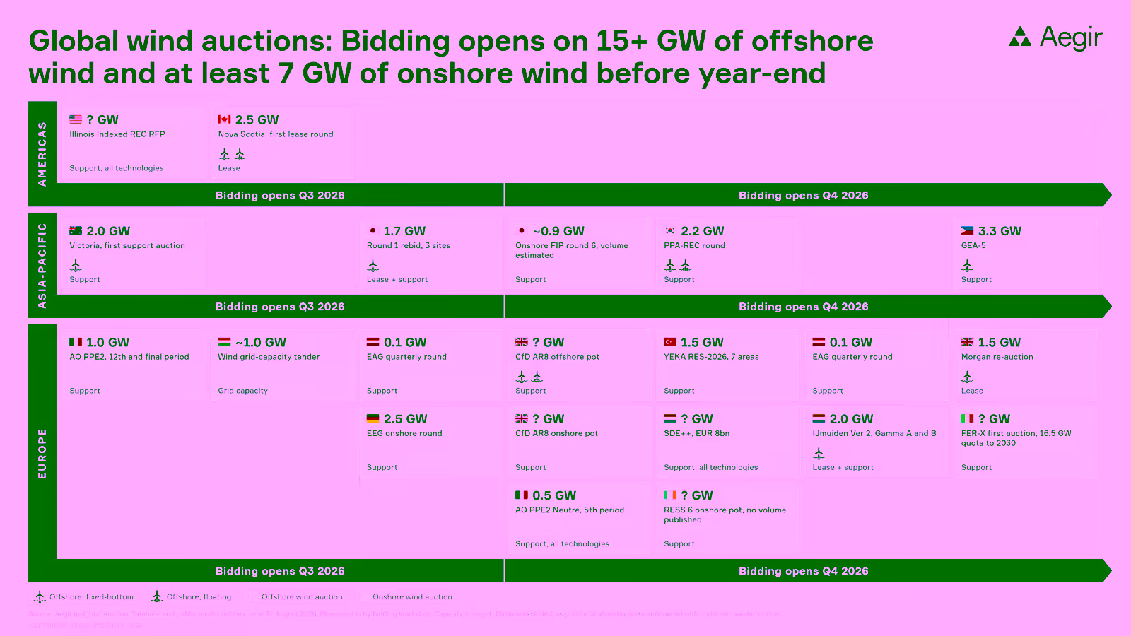 Calendar of global wind auctions opening for bidding in H2 2026 by region and quarter: Eight offshore rounds including UK AR8, Victoria, Nova Scotia and IJmuiden Ver 2, and 13 onshore rounds including Italy's first FER-X auction. Source: Aegir Insights.