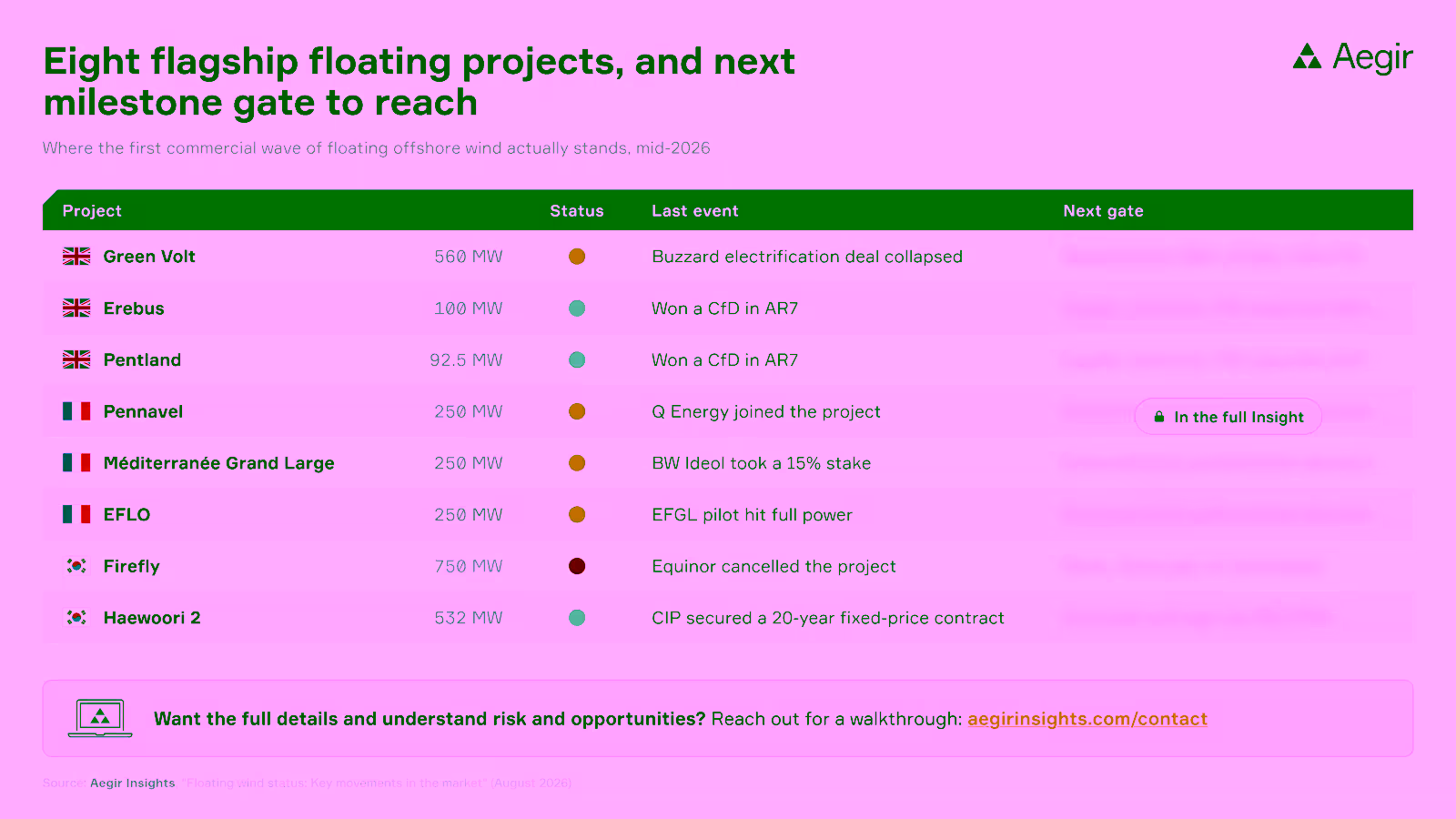 Eight flagship floating offshore wind projects with capacity, status and last event: Green Volt, Erebus and Pentland in the UK, Pennavel, Mediterranee Grand Large and EFLO in France, Firefly and Haewoori 2 in South Korea. Source: Aegir Insights.