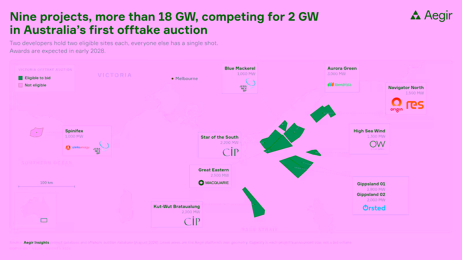 Map of Victoria and the Bass Strait: the nine Gippsland offshore wind projects eligible to bid in Australia’s first offtake auction, more than 18 GW against 2 GW on offer, plus Spinifex off western Victoria, not eligible. Source: Aegir Insights, Aug 2026.