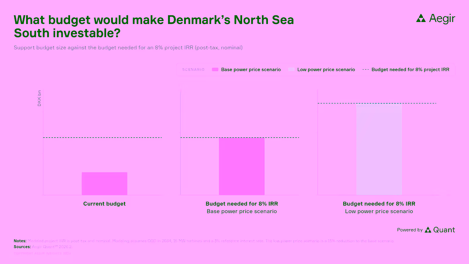 Three-panel bar chart: Denmark's current North Sea South support budget against the budget needed for an 8% project IRR, post-tax and nominal, under base and low power price scenarios. The DKK bn axis carries no printed values. Source: Aegir Quant 2026.2.