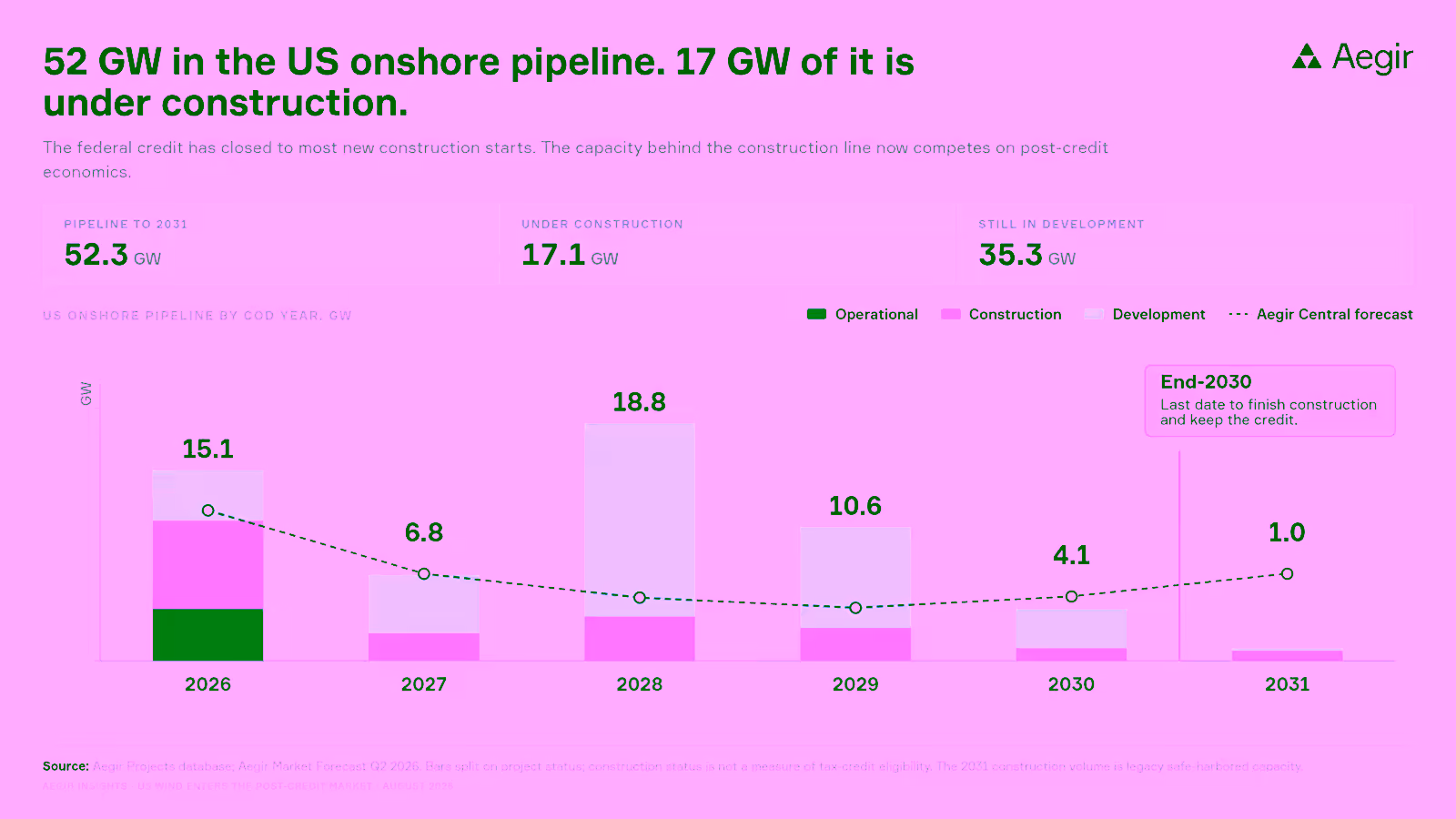 Stacked bar chart of the US onshore wind pipeline by COD year, 2026 to 2031, in GW. Pipeline to 2031 of 52.3 GW, 17.1 GW under construction and 35.3 GW still in development. Bars split into operational, construction and development capacity with the Aegir Central forecast overlaid, and a marker at end-2030, the last date to finish construction and keep the credit. Source: Aegir Projects database, Aegir Market Forecast Q2 2026.