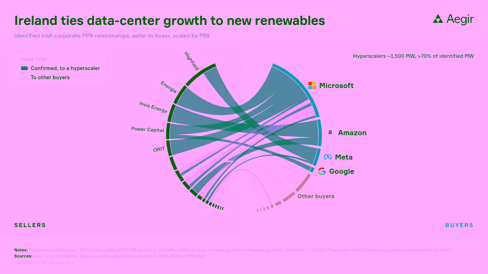 Chord diagram of identified Irish corporate renewable PPA relationships, seller to buyer, scaled by MW. Sellers including Highfield, Energia, Invis Energy, Power Capital and ORIT on the left; Microsoft, Amazon, Meta, Google and other buyers on the right. Hyperscalers account for around 1,500 MW, more than 70% of identified MW. Source: Aegir project database; operator and developer announcements 2019 to 2026; SI 689/2025.