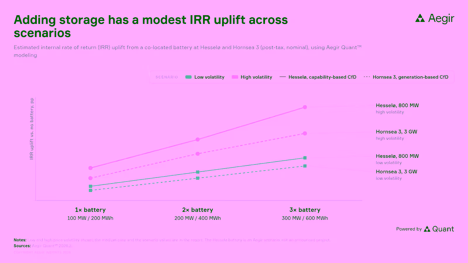 Estimated IRR uplift from a co-located battery at Hesselø and Hornsea 3, post-tax and nominal, across three battery sizes from 100 MW / 200 MWh to 300 MW / 600 MWh. High price volatility lifts the uplift above the low volatility cases at every size, and Hesselø sits above Hornsea 3 in both. Source: Aegir Quant modeling, September 2026.
