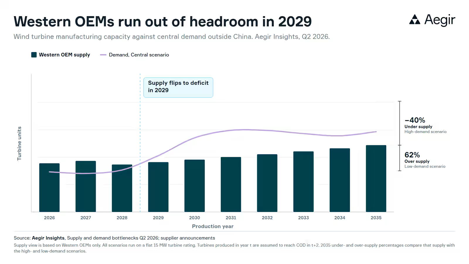 Bar chart of Western OEM wind turbine manufacturing capacity from 2026 to 2035 against Aegir Insights' central demand scenario outside China. Supply exceeds demand until 2028, then the demand line crosses above the bars and supply flips to deficit in 2029. A bracket at 2035 shows supply 40 percent under the high-demand scenario and 62 percent over the low-demand scenario.