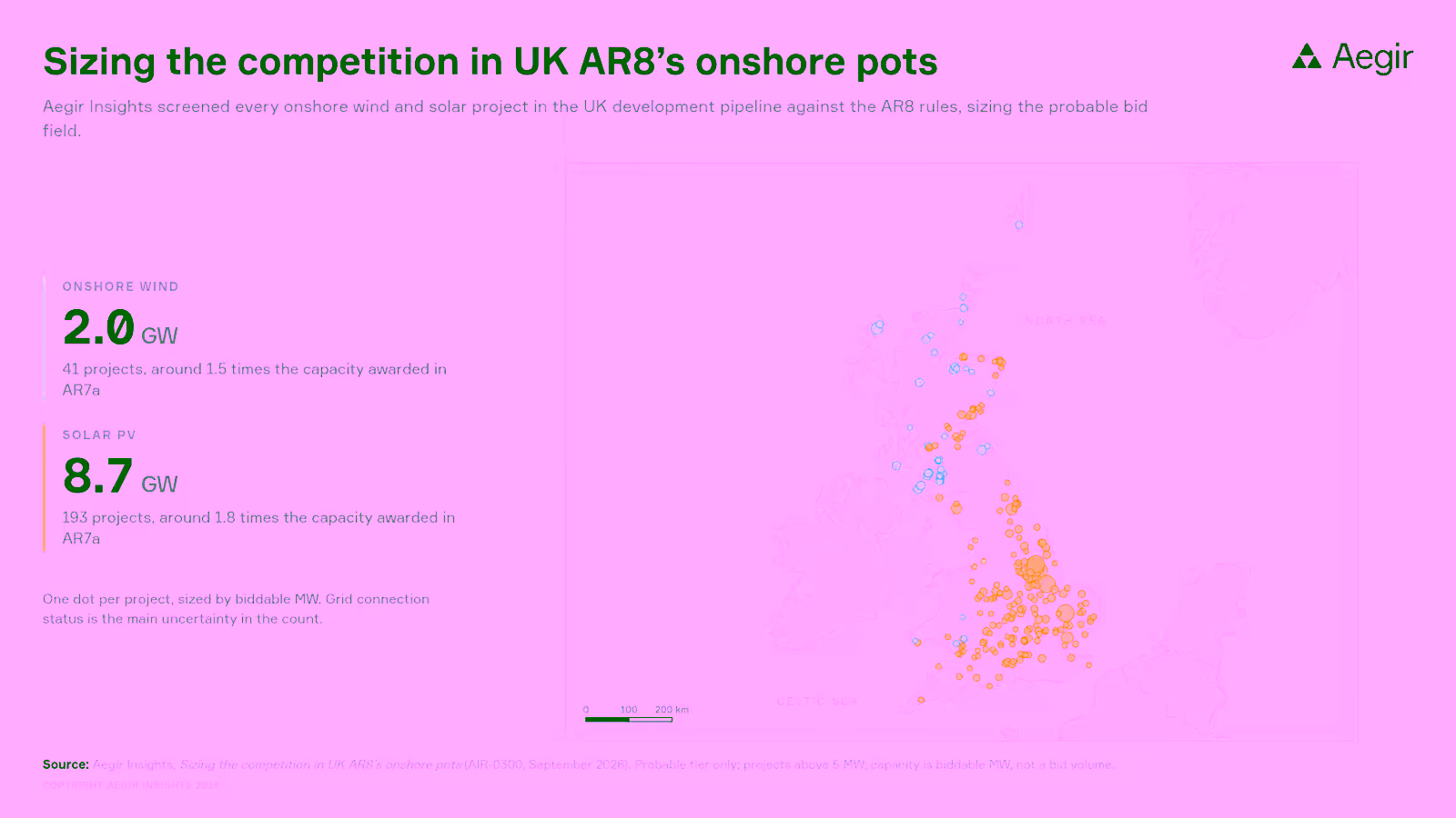 Map of the probable UK AR8 bid field, one dot per project sized by biddable MW: onshore wind in blue, almost entirely in Scotland, and solar PV in yellow, concentrated across England. 2.0 GW of onshore wind across 41 projects and 8.7 GW of solar across 193 projects. Source: Aegir Insights, AIR-0300.