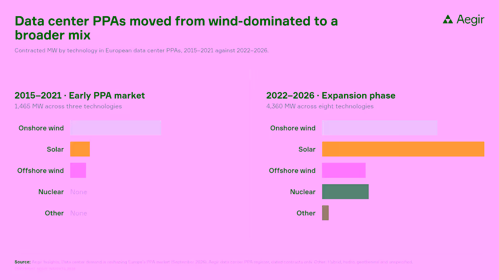 Contracted MW by technology in European data center PPAs. In 2015-2021, 1,465 MW across three technologies, led by onshore wind with smaller solar and offshore wind volumes. In 2022-2026, 4,360 MW across eight technologies, led by solar, then onshore wind, nuclear and offshore wind, with a small volume of other technologies. Source: Aegir Insights, September 2026.