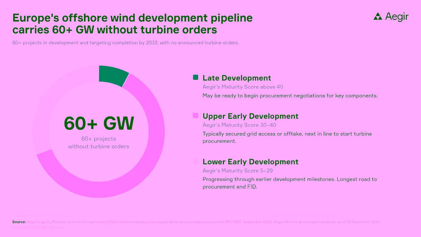 Donut chart: Europe's offshore wind pipeline carries 60+ GW across 60+ projects without turbine orders, split by Aegir Maturity Score into Late Development (above 40), Upper Early Development (30-40, the largest share) and Lower Early Development (5-29).