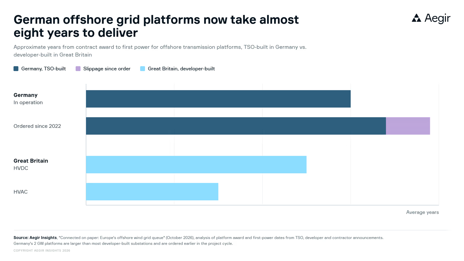 Bar chart of approximate years from contract award to first power for offshore transmission platforms: German TSO-built about 6 in operation and about 7.8 if ordered since 2022, vs. about 5 (HVDC) and 3 (HVAC) for developer-built in Great Britain.