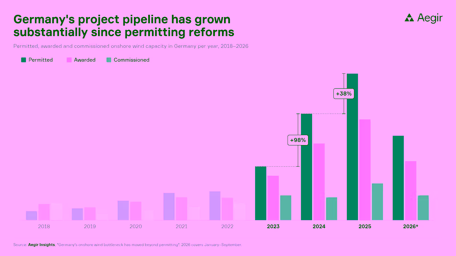 Bar chart of permitted, awarded and commissioned onshore wind capacity in Germany per year, 2018 to 2026. Permitted capacity rises 98% from 2023 to 2024 and 38% to a 2025 peak, while commissioning stays far lower. 2026 covers January to September.