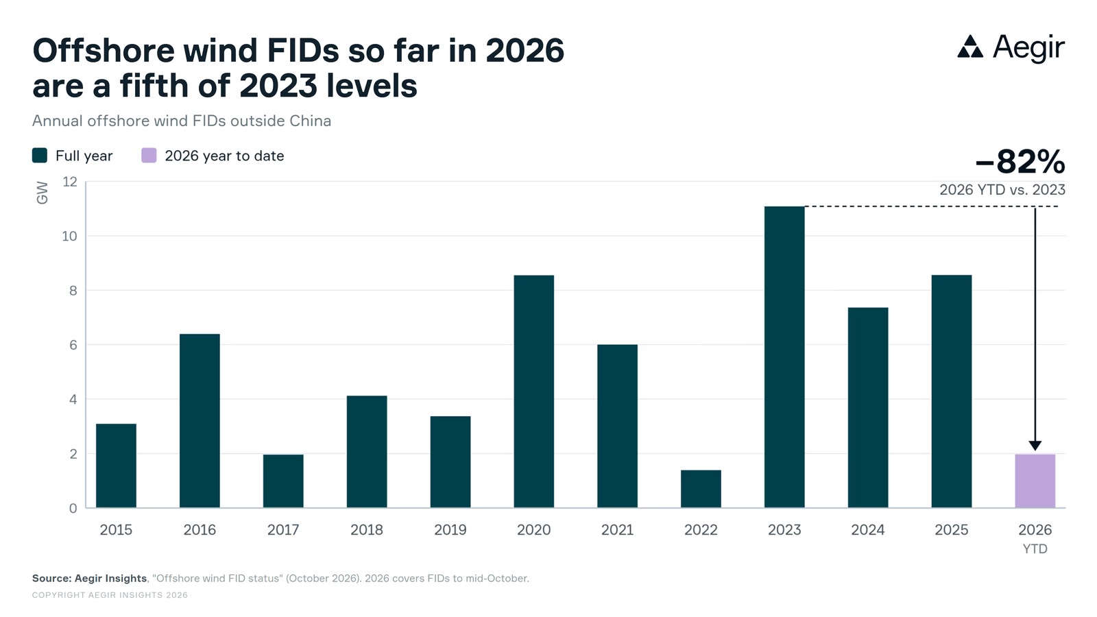 Bar chart of annual offshore wind FIDs outside China in GW, 2015 to 2026 year to date. 2023 is the record year, and the 2026 year-to-date bar, about 2 GW, is marked 82% below it. Source: Aegir Insights, October 2026.
