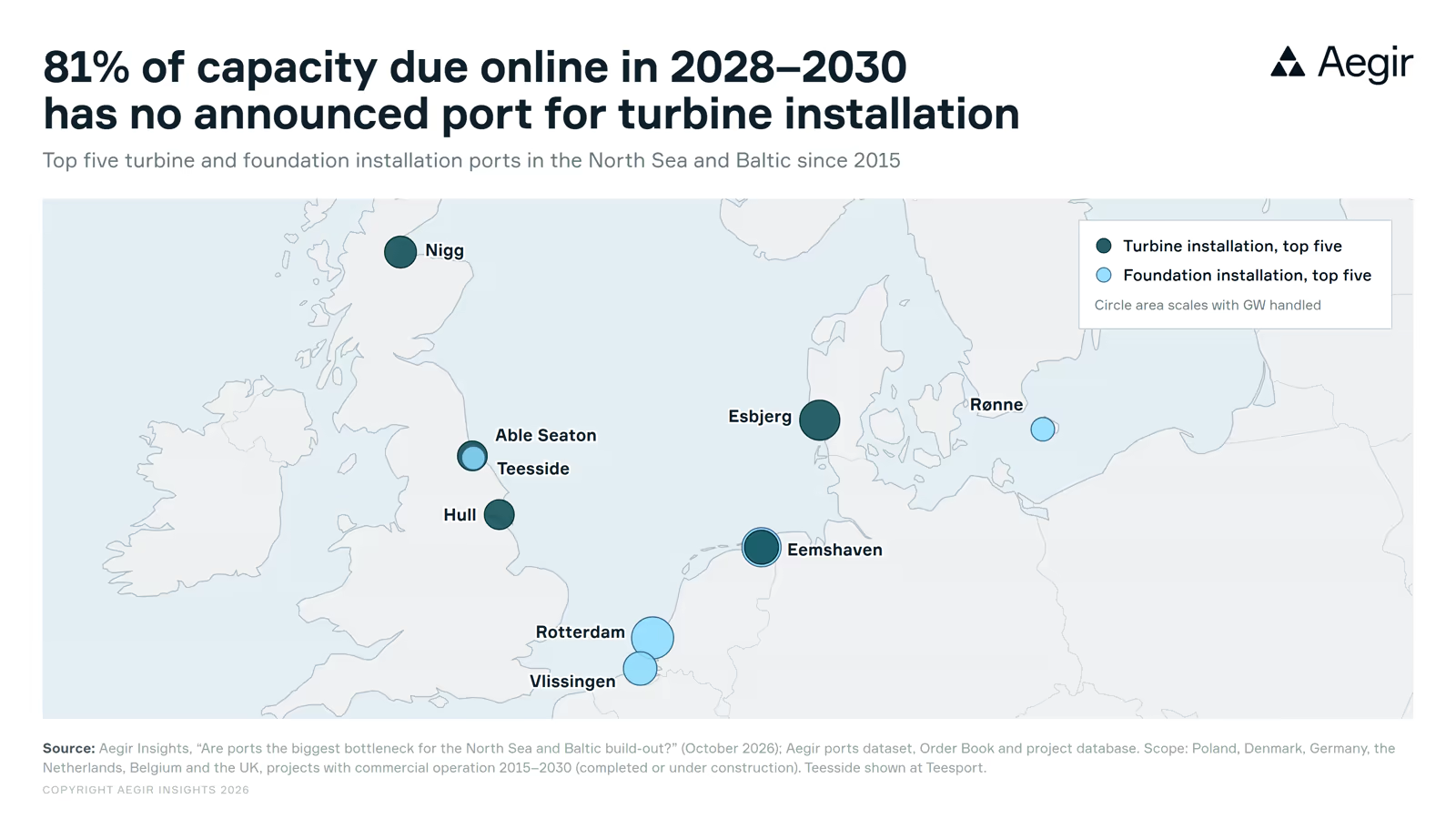 Map of the top five offshore wind turbine installation ports (Esbjerg, Eemshaven, Nigg, Hull, Able Seaton) and foundation installation ports (Rotterdam, Eemshaven, Vlissingen, Rønne, Teesside) in the North Sea and Baltic since 2015, sized by GW handled.