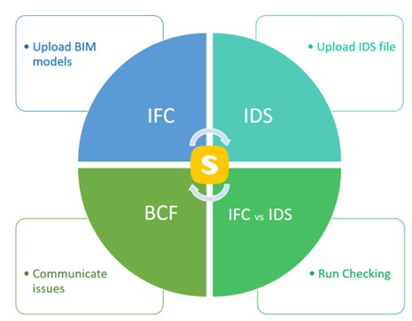 Workflow complet IFC - IDS - BCF dans Solibri