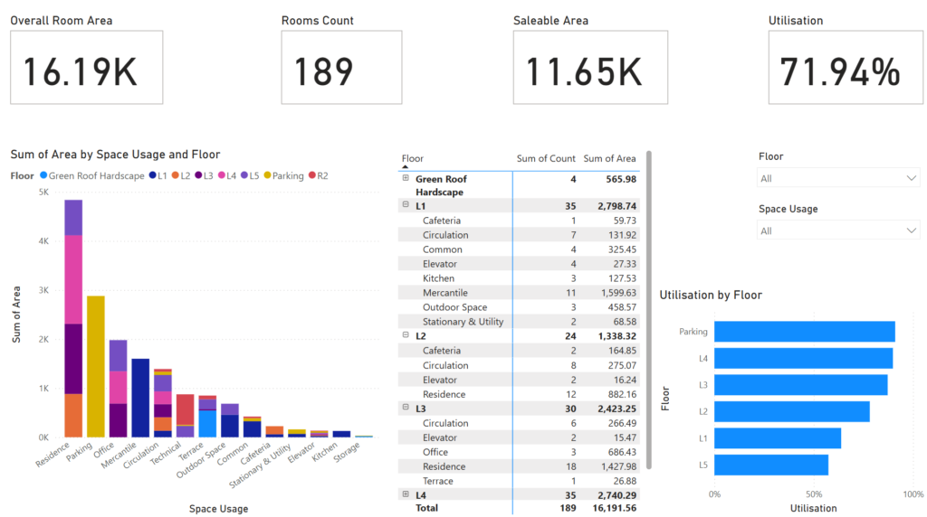 Tableau de bord Power BI intégrant les données IFC via Solibri