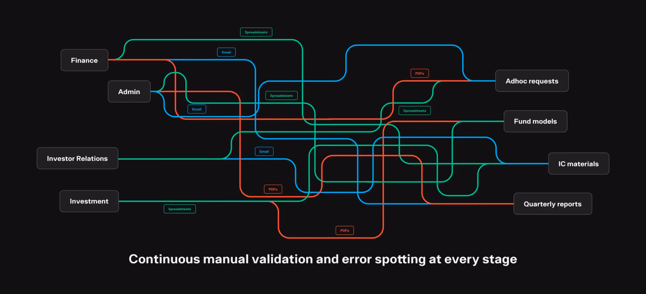 An example process of poor private markets data management with data coming in from multiple sources through different methods e.g. spreadsheets.