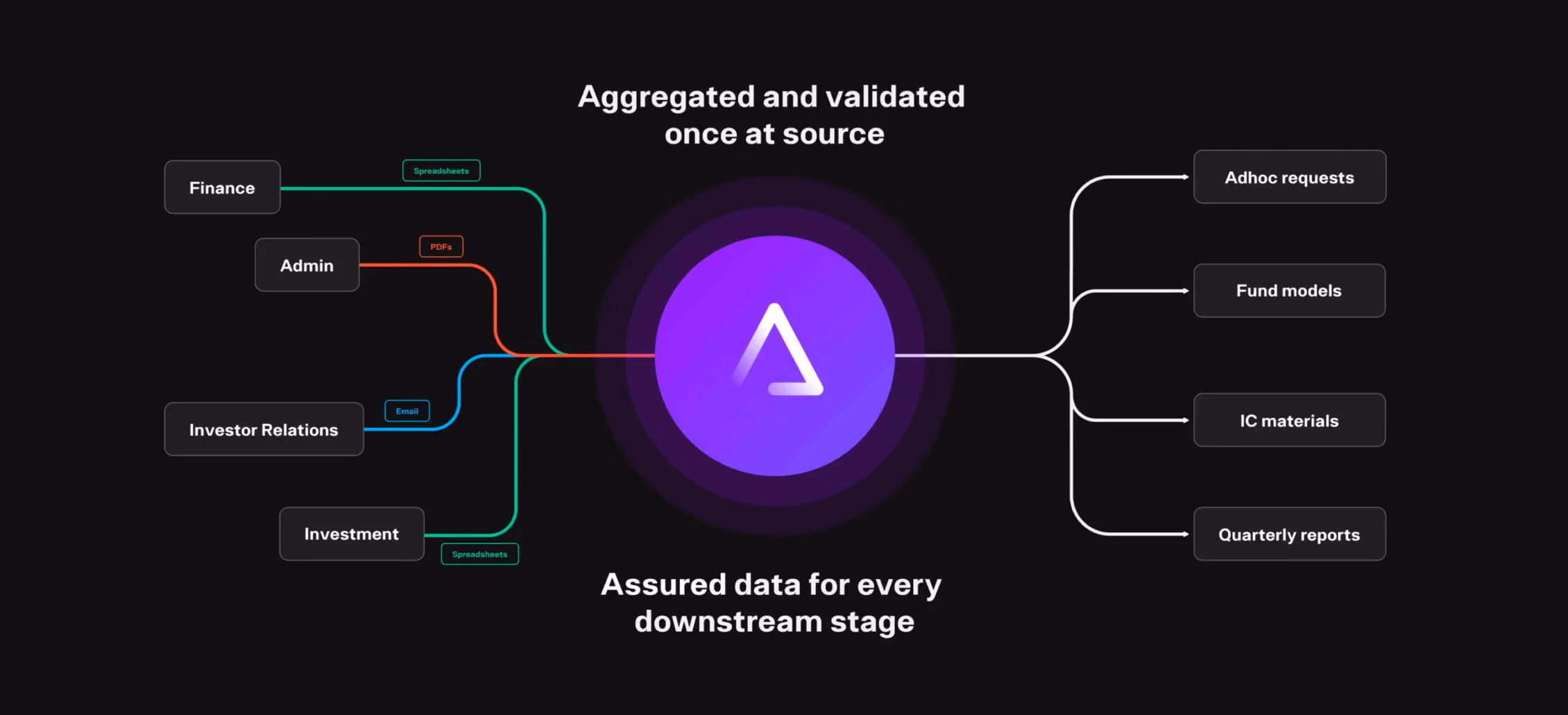 An optimised process for private markets data management with the multiple sources and file types feeding into the Lantern platform that unifies, standardises and validates to create a trusted set of numbers.