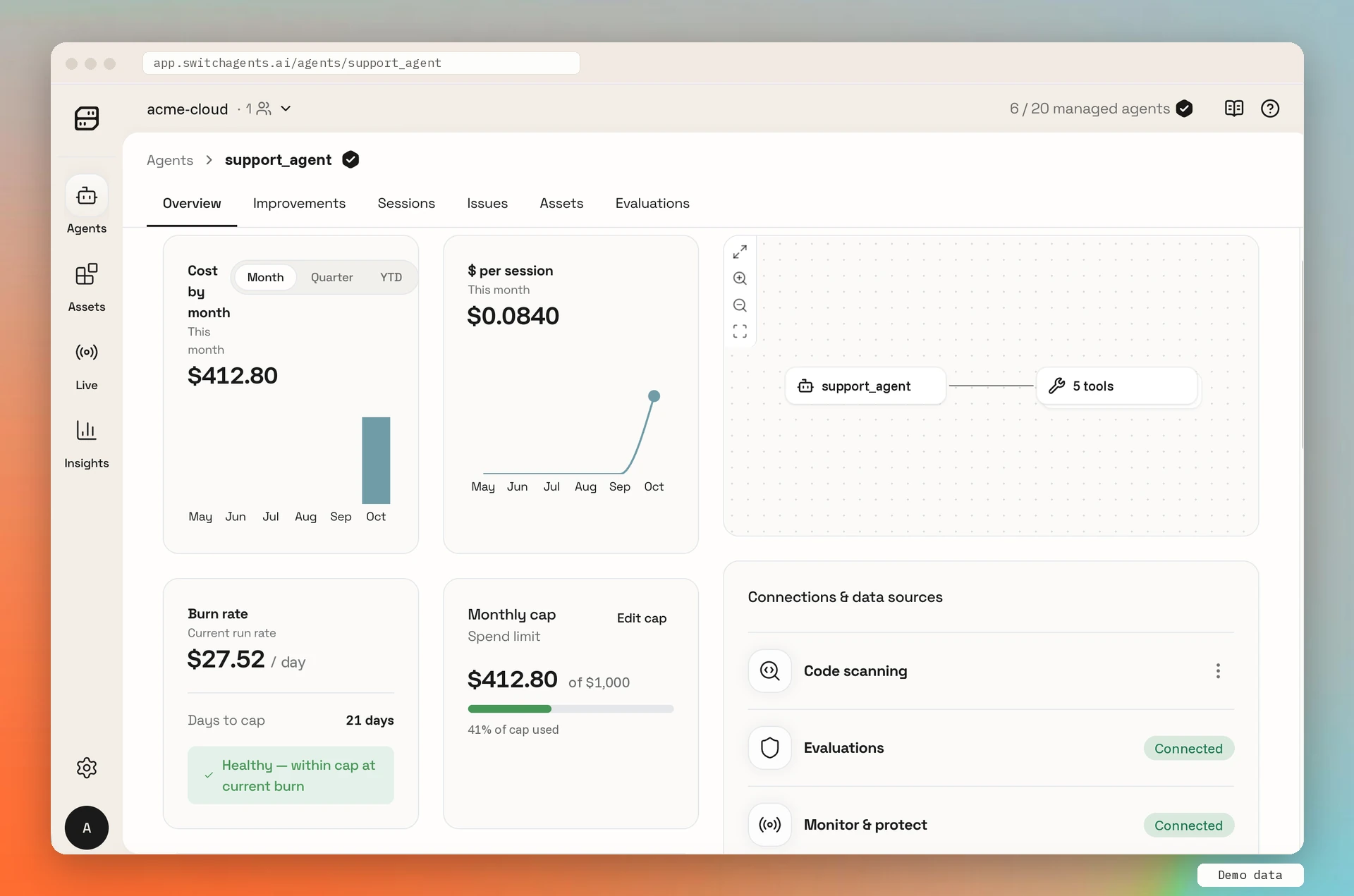 The support agent’s cost this month, cost per session, burn rate and monthly cap in one view. Demo data.