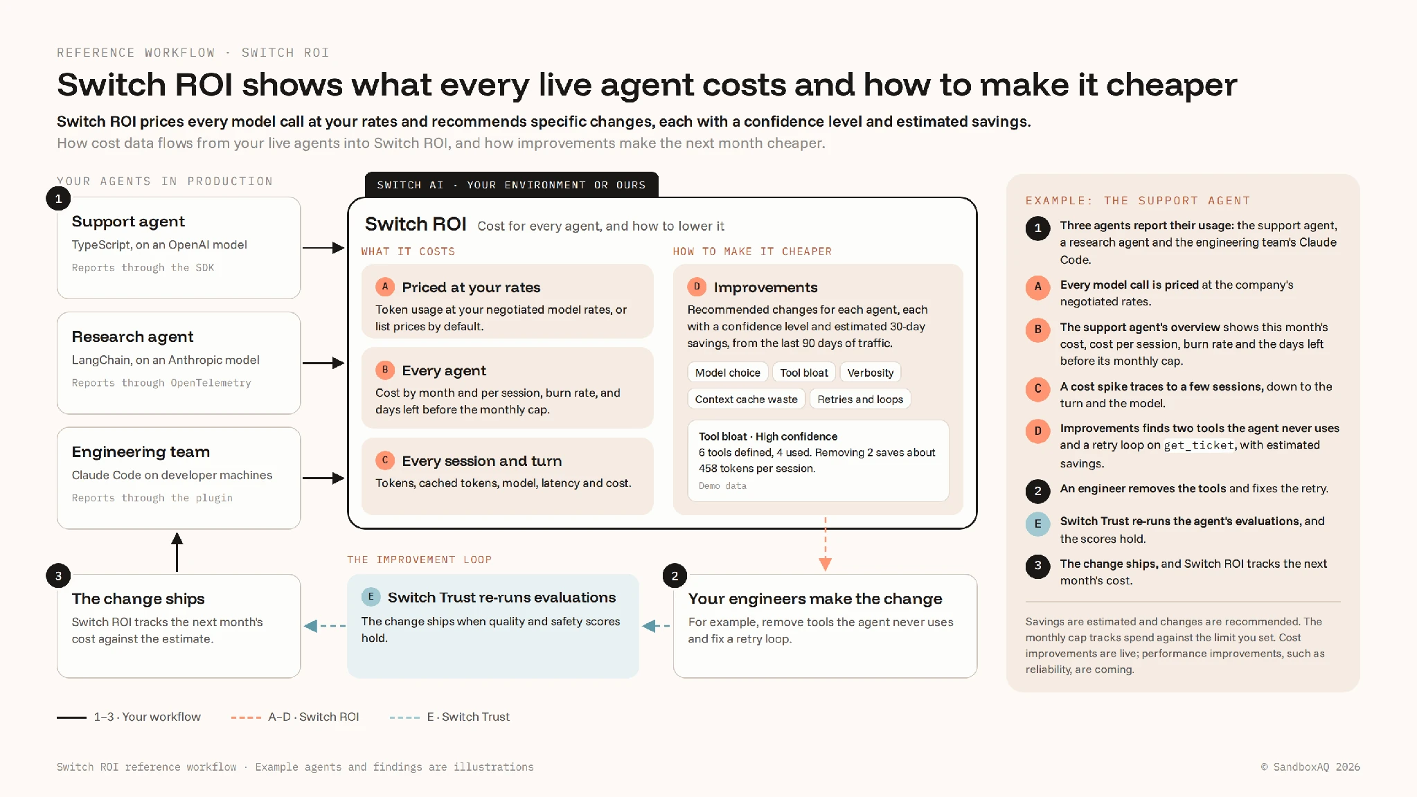 Figure 4. Switch ROI prices every call at your rates and turns each agent’s own traffic into recommended changes. Switch Trust checks that quality holds.