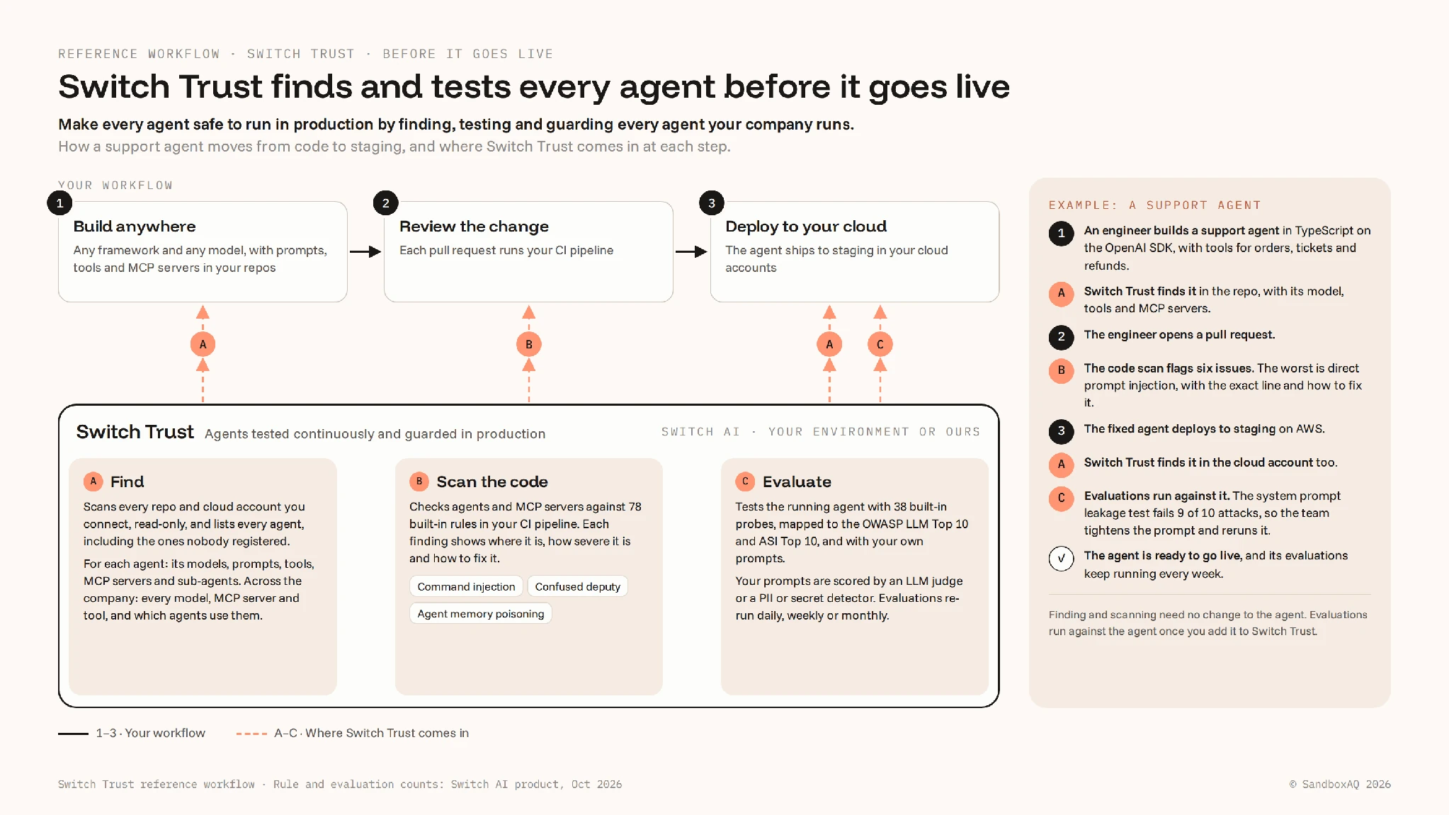 Figure 2. Before an agent goes live, Switch Trust finds it in your code and cloud, scans its code in your CI pipeline, and attacks it at its endpoint.
