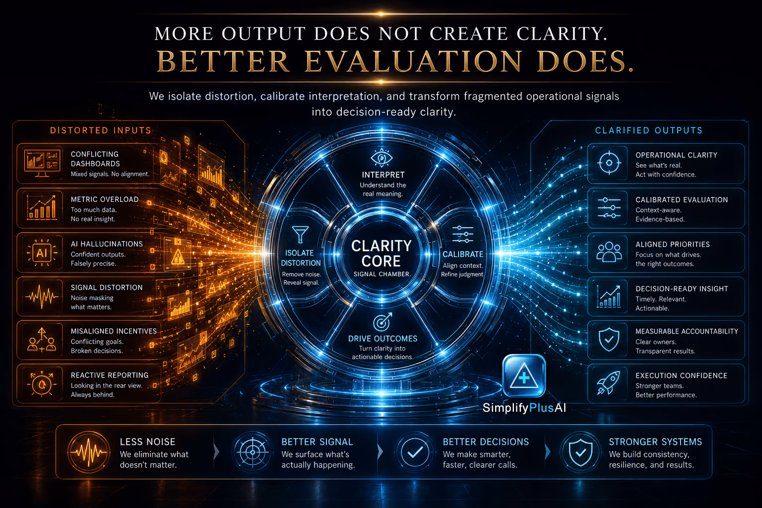 Diagram showing Clarity Core isolating distortion and calibrating signals to create clear, actionable operational insights.