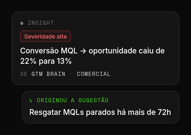 Card de Insight com severidade alta e a sugestão que ele originou