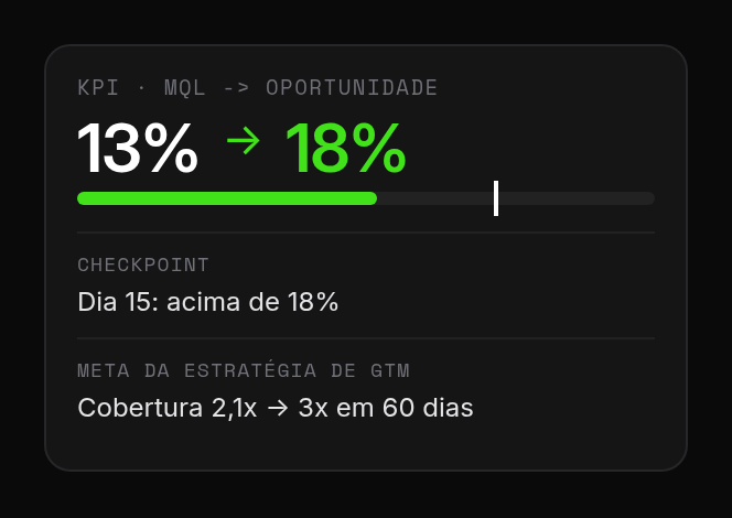 KPI de conversão MQL para oportunidade com checkpoint e meta da Estratégia de GTM