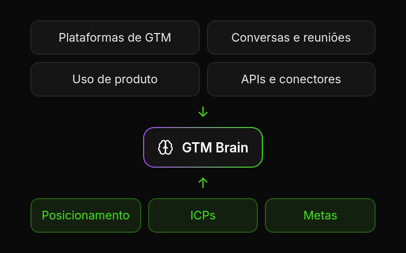 Fontes conectadas e contexto da operação alimentando o GTM Brain
